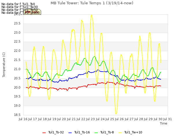 plot of MB Tule Tower: Tule Temps 1 (3/19/14-now)
