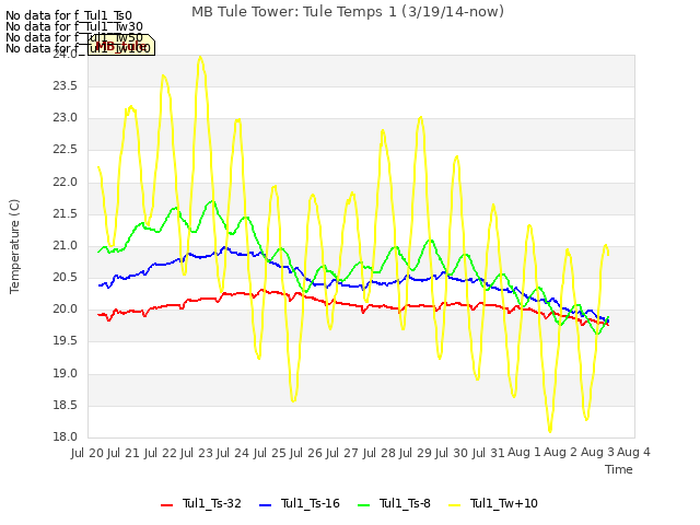 plot of MB Tule Tower: Tule Temps 1 (3/19/14-now)