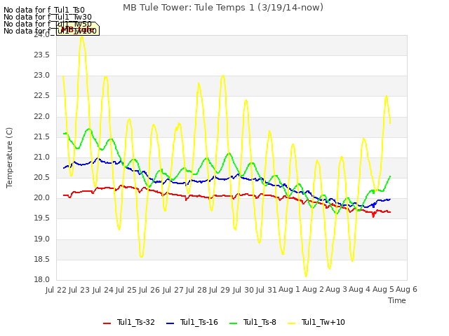 plot of MB Tule Tower: Tule Temps 1 (3/19/14-now)