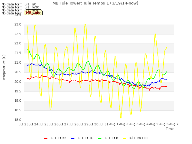 plot of MB Tule Tower: Tule Temps 1 (3/19/14-now)