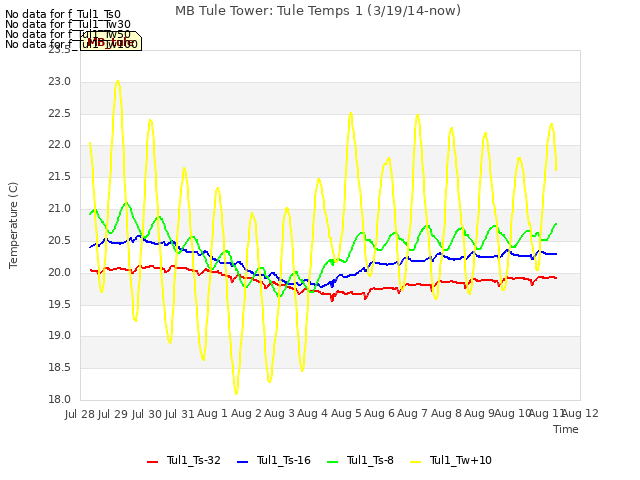 plot of MB Tule Tower: Tule Temps 1 (3/19/14-now)