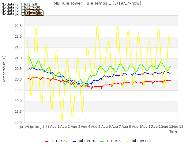plot of MB Tule Tower: Tule Temps 1 (3/19/14-now)