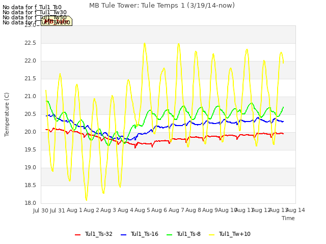 plot of MB Tule Tower: Tule Temps 1 (3/19/14-now)