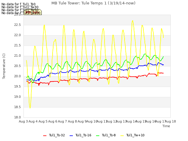 plot of MB Tule Tower: Tule Temps 1 (3/19/14-now)