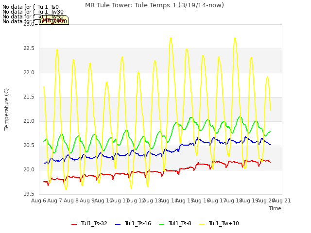 plot of MB Tule Tower: Tule Temps 1 (3/19/14-now)