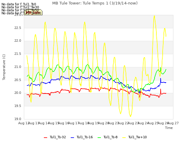 plot of MB Tule Tower: Tule Temps 1 (3/19/14-now)