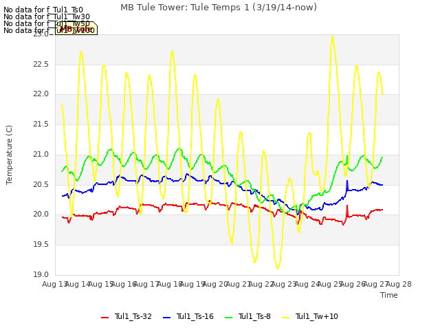 plot of MB Tule Tower: Tule Temps 1 (3/19/14-now)