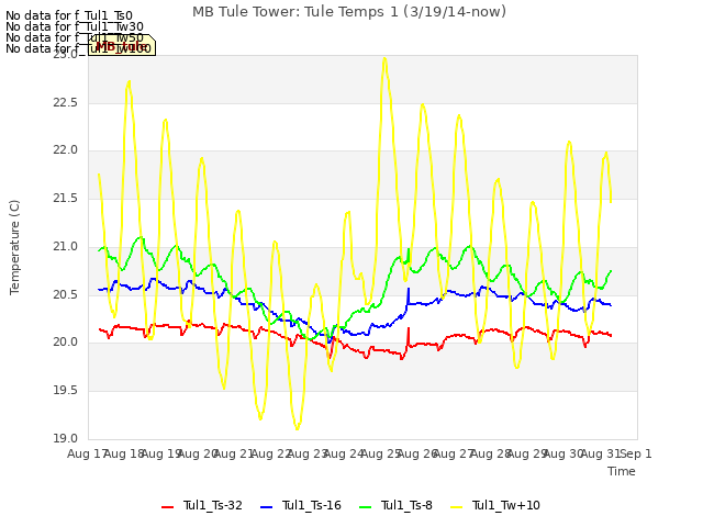 plot of MB Tule Tower: Tule Temps 1 (3/19/14-now)