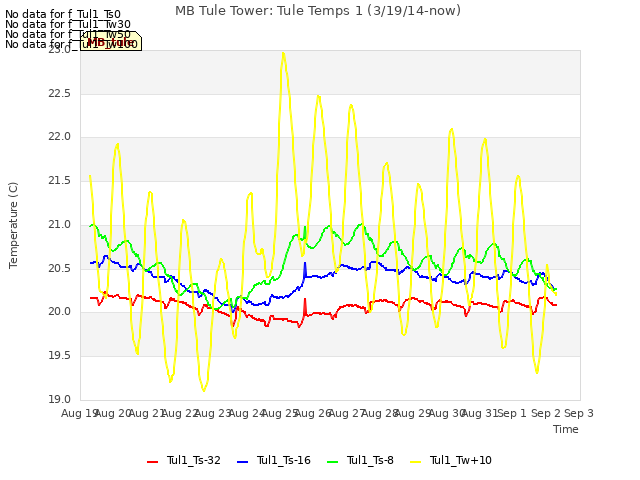 plot of MB Tule Tower: Tule Temps 1 (3/19/14-now)