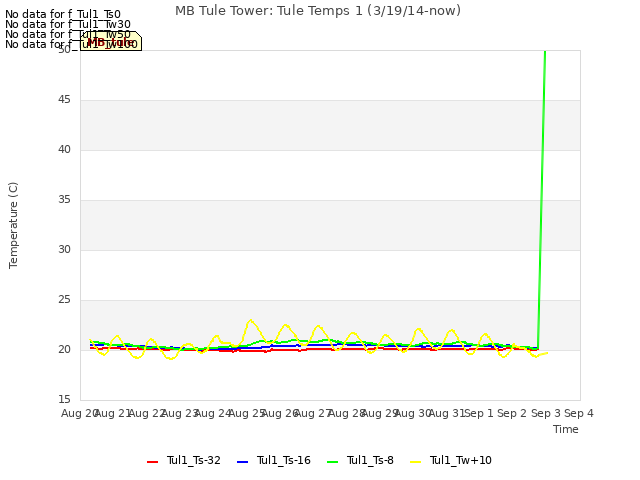 plot of MB Tule Tower: Tule Temps 1 (3/19/14-now)