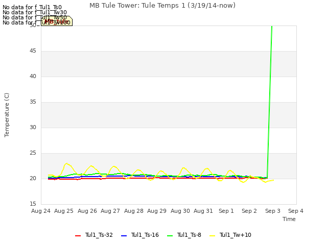 plot of MB Tule Tower: Tule Temps 1 (3/19/14-now)