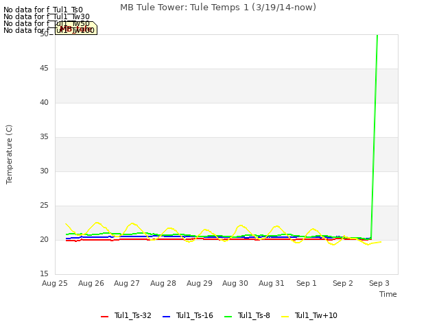 plot of MB Tule Tower: Tule Temps 1 (3/19/14-now)