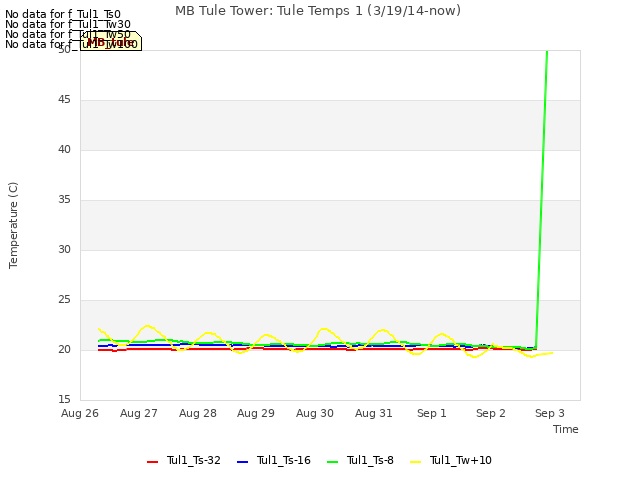 plot of MB Tule Tower: Tule Temps 1 (3/19/14-now)