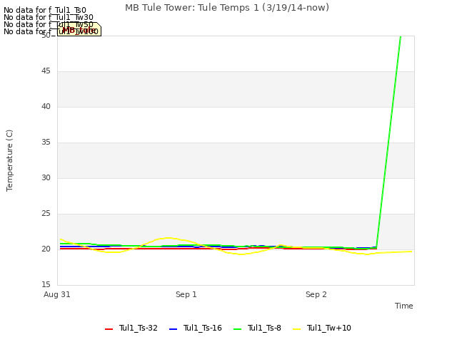 plot of MB Tule Tower: Tule Temps 1 (3/19/14-now)