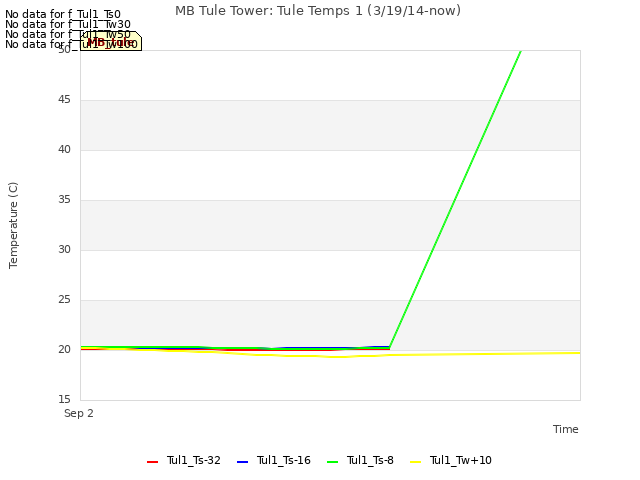 plot of MB Tule Tower: Tule Temps 1 (3/19/14-now)