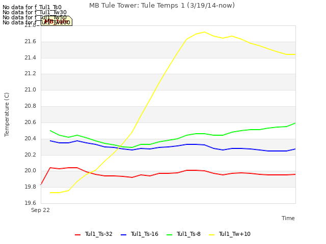 plot of MB Tule Tower: Tule Temps 1 (3/19/14-now)