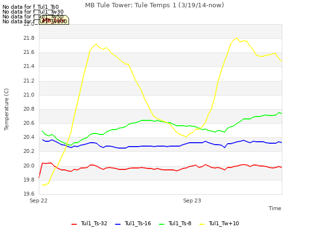 plot of MB Tule Tower: Tule Temps 1 (3/19/14-now)