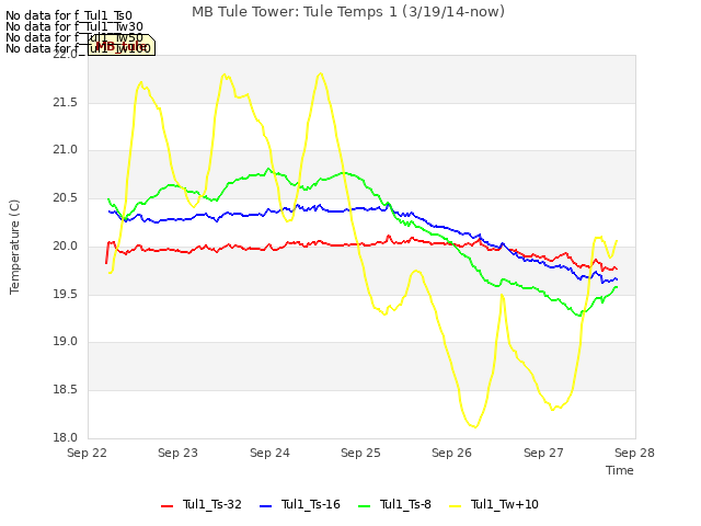 plot of MB Tule Tower: Tule Temps 1 (3/19/14-now)