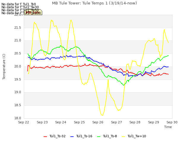 plot of MB Tule Tower: Tule Temps 1 (3/19/14-now)