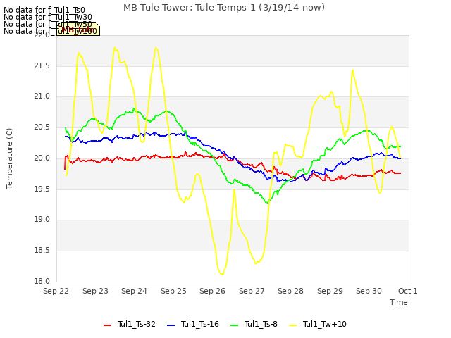 plot of MB Tule Tower: Tule Temps 1 (3/19/14-now)