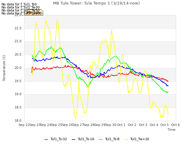 plot of MB Tule Tower: Tule Temps 1 (3/19/14-now)