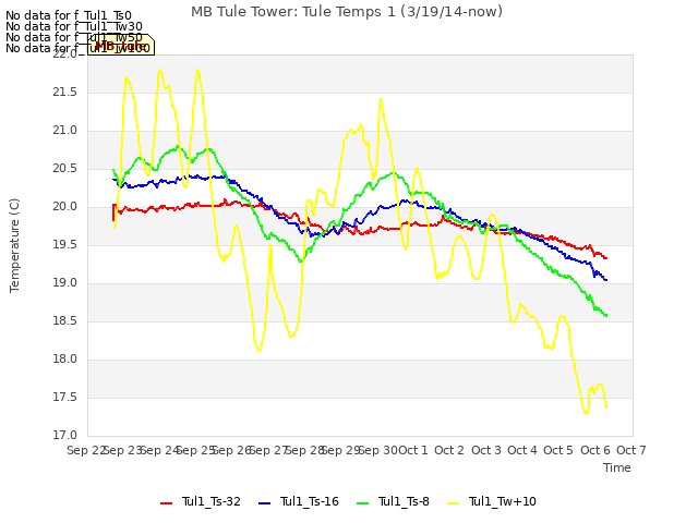 plot of MB Tule Tower: Tule Temps 1 (3/19/14-now)