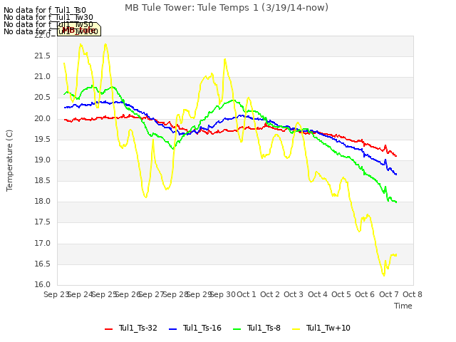 plot of MB Tule Tower: Tule Temps 1 (3/19/14-now)