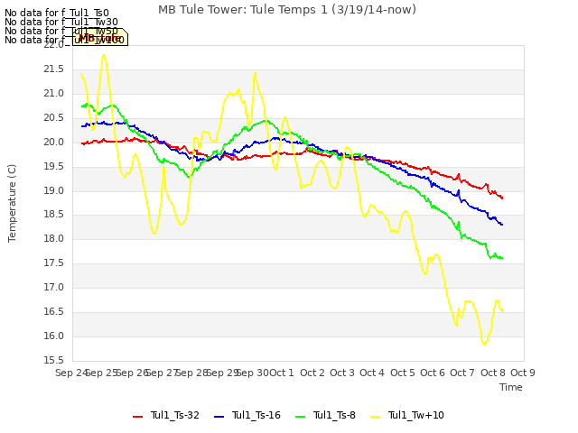 plot of MB Tule Tower: Tule Temps 1 (3/19/14-now)