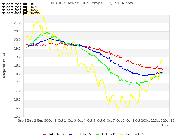 plot of MB Tule Tower: Tule Temps 1 (3/19/14-now)