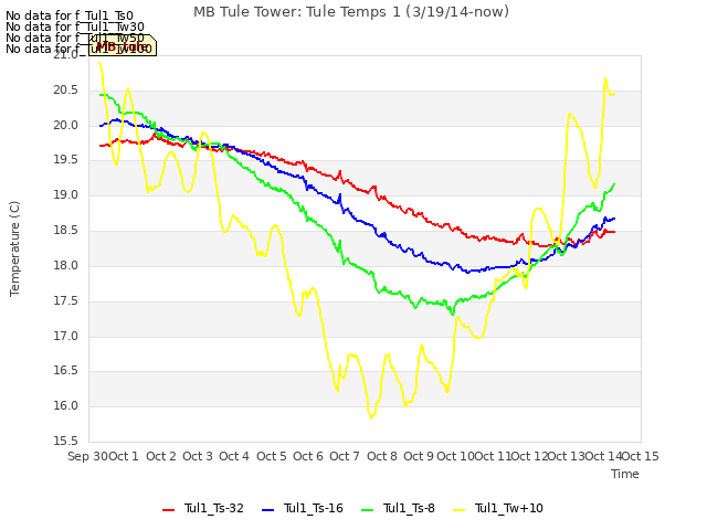 plot of MB Tule Tower: Tule Temps 1 (3/19/14-now)