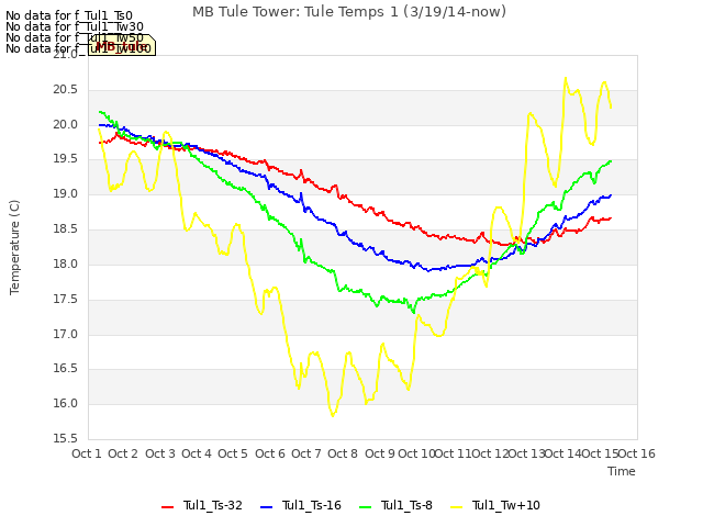 plot of MB Tule Tower: Tule Temps 1 (3/19/14-now)