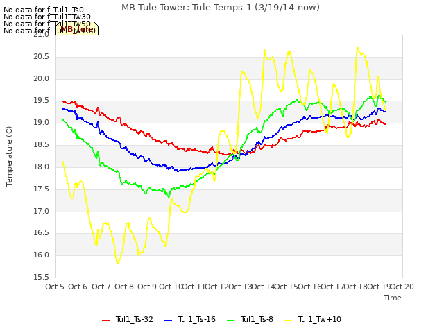 plot of MB Tule Tower: Tule Temps 1 (3/19/14-now)