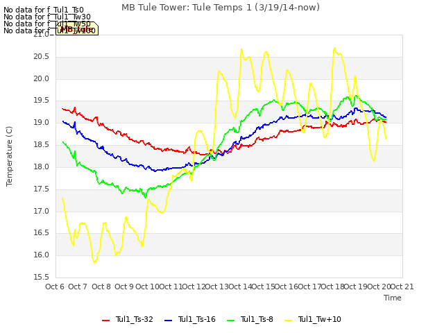 plot of MB Tule Tower: Tule Temps 1 (3/19/14-now)