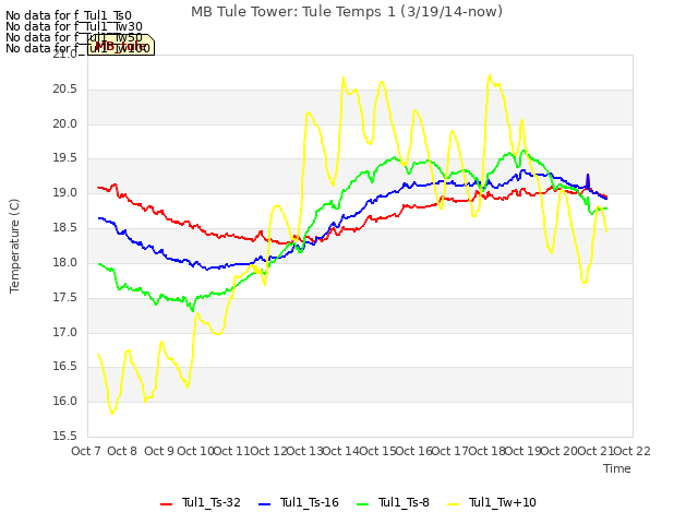 plot of MB Tule Tower: Tule Temps 1 (3/19/14-now)