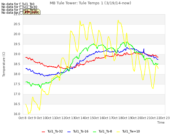 plot of MB Tule Tower: Tule Temps 1 (3/19/14-now)