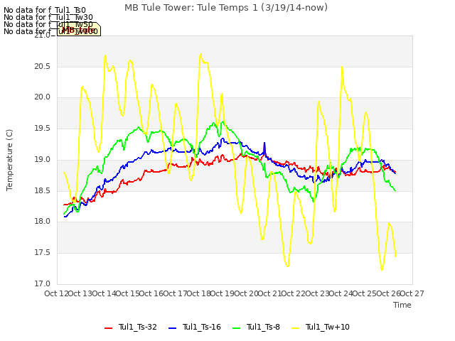 plot of MB Tule Tower: Tule Temps 1 (3/19/14-now)