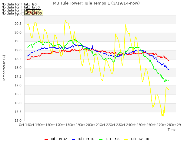 plot of MB Tule Tower: Tule Temps 1 (3/19/14-now)