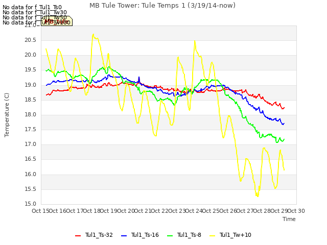 plot of MB Tule Tower: Tule Temps 1 (3/19/14-now)