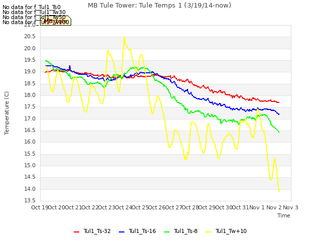 plot of MB Tule Tower: Tule Temps 1 (3/19/14-now)