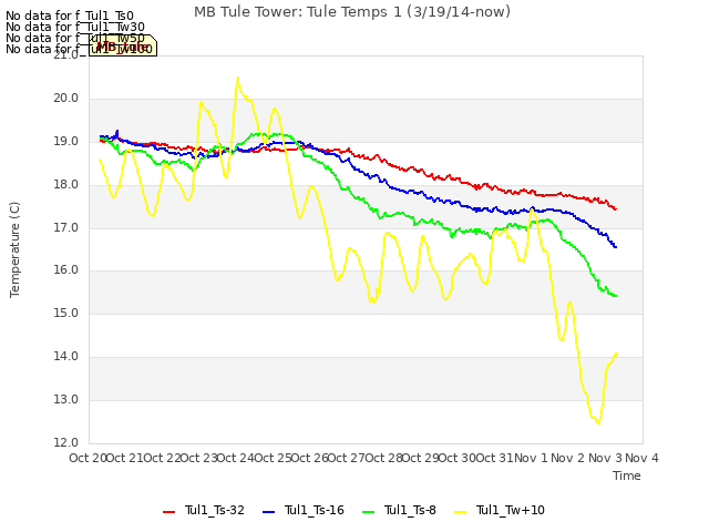 plot of MB Tule Tower: Tule Temps 1 (3/19/14-now)