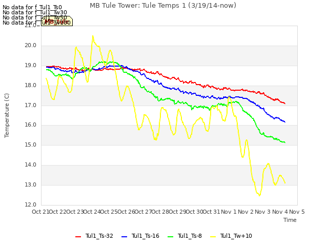 plot of MB Tule Tower: Tule Temps 1 (3/19/14-now)