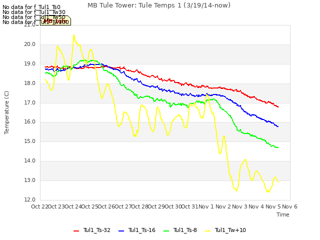 plot of MB Tule Tower: Tule Temps 1 (3/19/14-now)