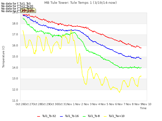 plot of MB Tule Tower: Tule Temps 1 (3/19/14-now)