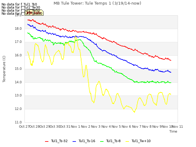 plot of MB Tule Tower: Tule Temps 1 (3/19/14-now)