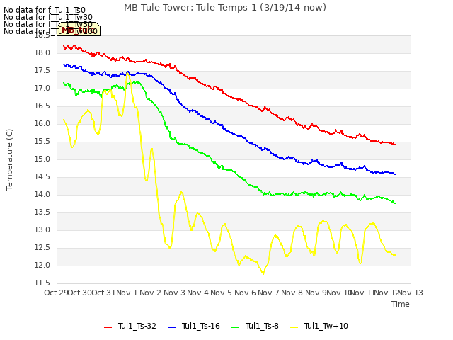 plot of MB Tule Tower: Tule Temps 1 (3/19/14-now)