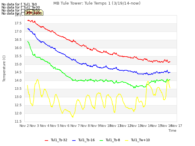 plot of MB Tule Tower: Tule Temps 1 (3/19/14-now)