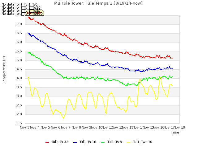 plot of MB Tule Tower: Tule Temps 1 (3/19/14-now)