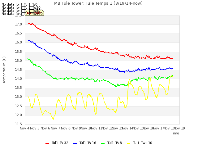 plot of MB Tule Tower: Tule Temps 1 (3/19/14-now)