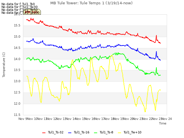 plot of MB Tule Tower: Tule Temps 1 (3/19/14-now)