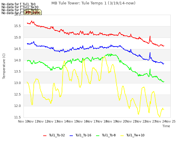 plot of MB Tule Tower: Tule Temps 1 (3/19/14-now)